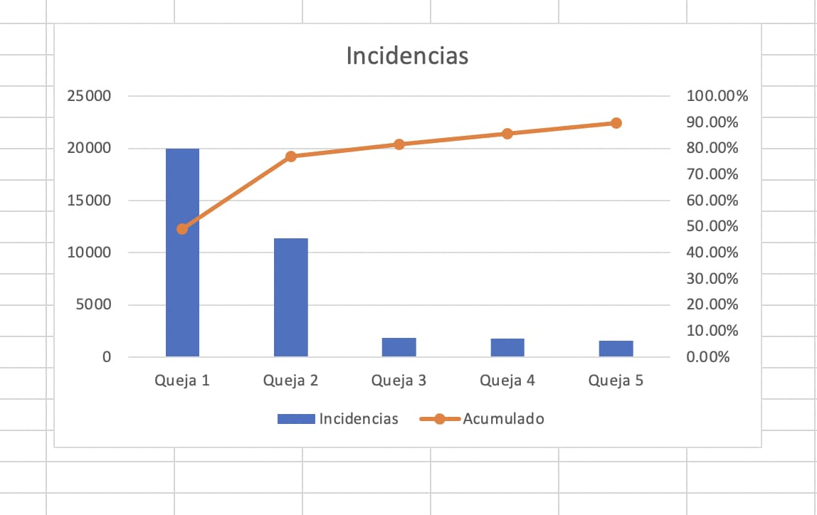 Cómo hacer un diagrama de Pareto en Excel: gráfica