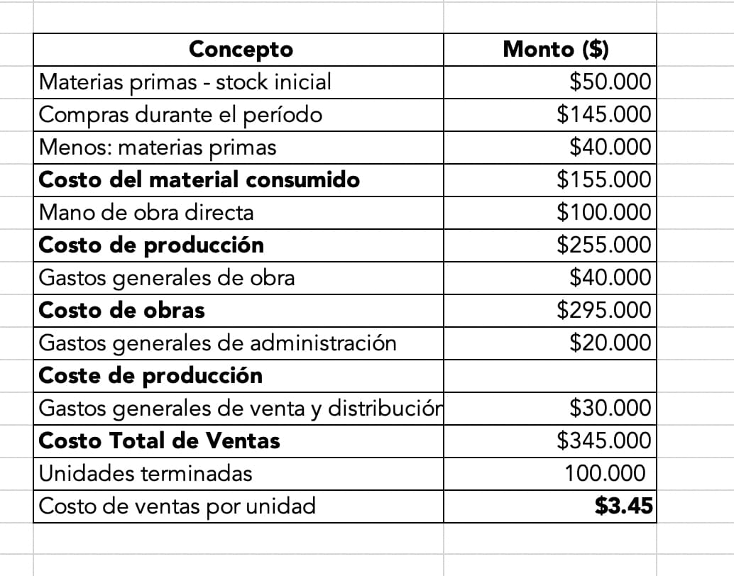 Ejemplo de contabilidad de costos: informe del producto B