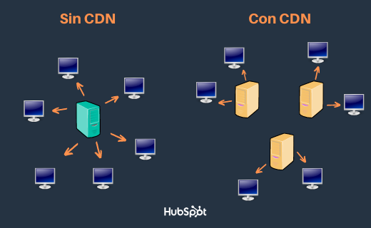 Cómo funciona una CDN o content delivery network