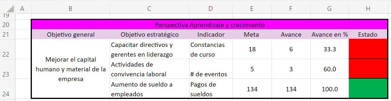 Ejemplo de cuadro de mando integral en Excel: aprendizaje y crecimiento
