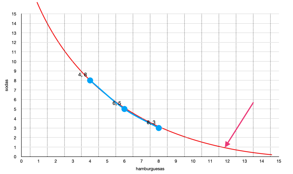 Ejemplo de gráfica de curva de indiferencia