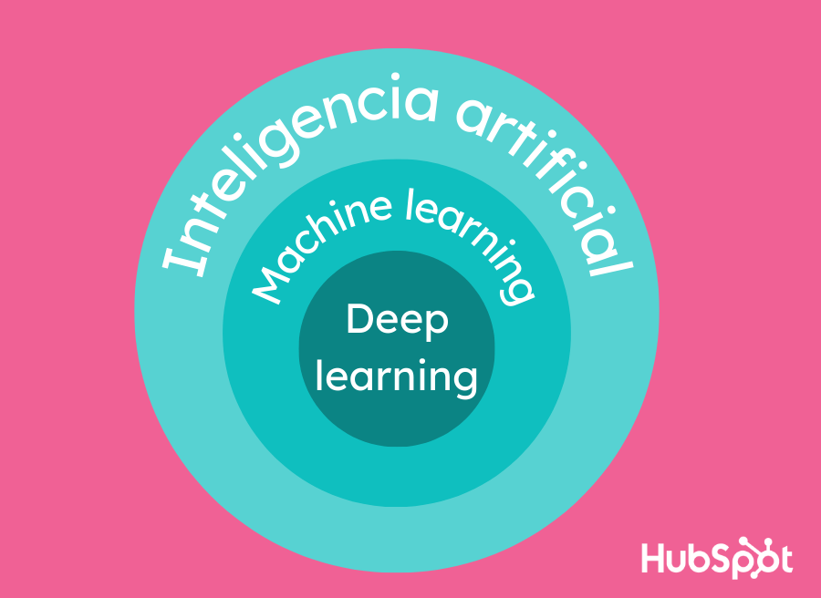 Deep learning, machine learning e IA