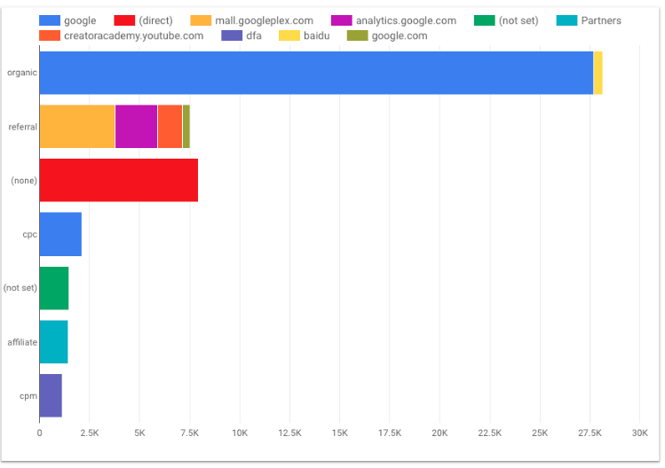 Gráfico de Google Data Studio