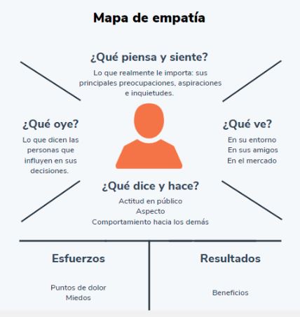 Mapa de empatía para design thinking