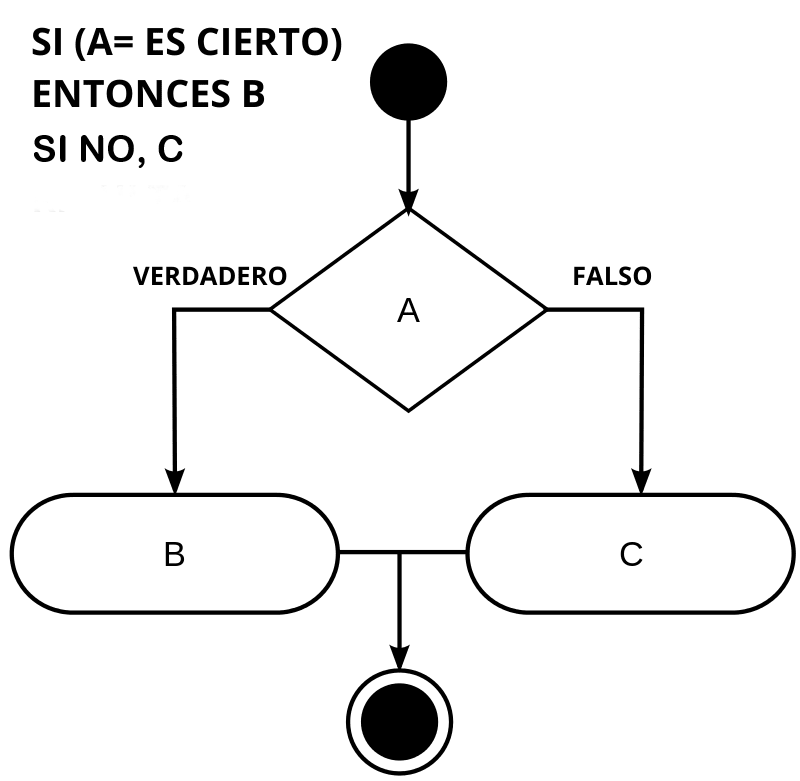 Diagrama de la regla SI / ENTONCES