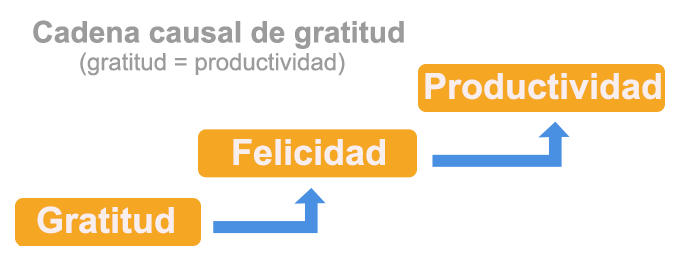 gratitud aumenta la productividad