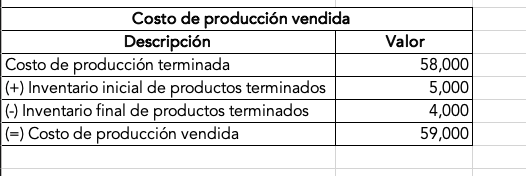 Ejemplo de contabilidad de costos: cómo calcular el costo de la producción vendida