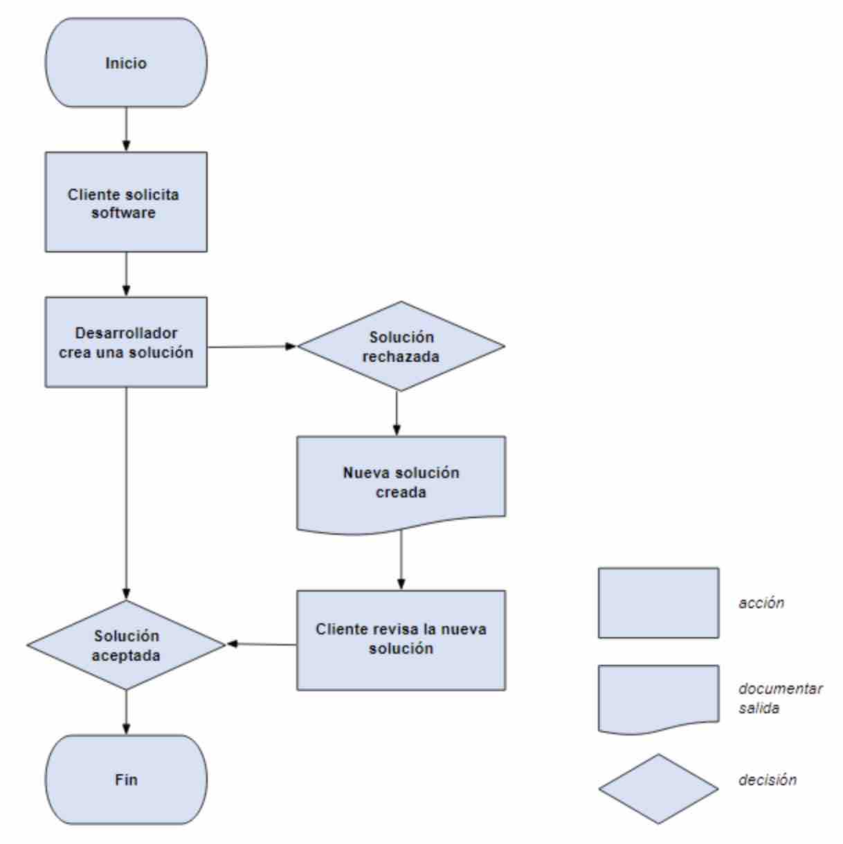 Herramientas para la gestión de operaciones: diagrama de flujo