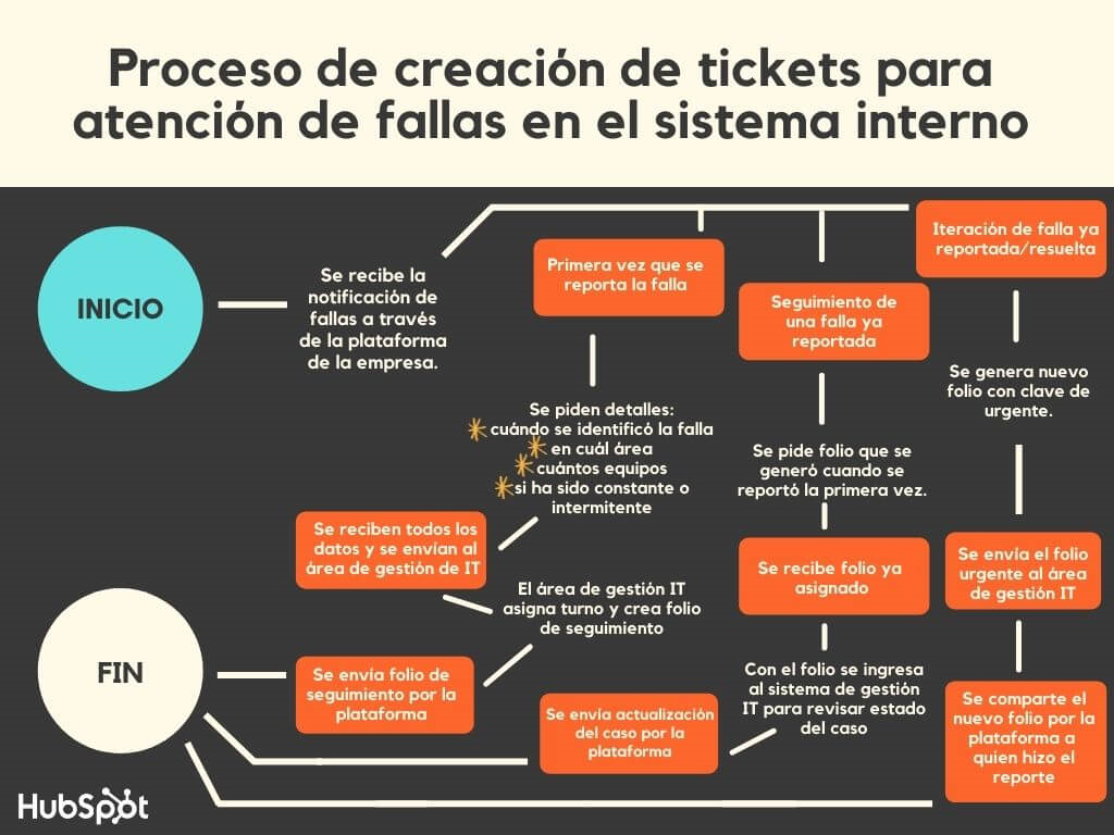Ejemplo de mapeo de procesos de creación de tickets de iT