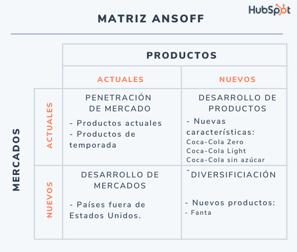 Matriz de Ansoff: ejemplo de matriz de Ansoff de Coca-Cola