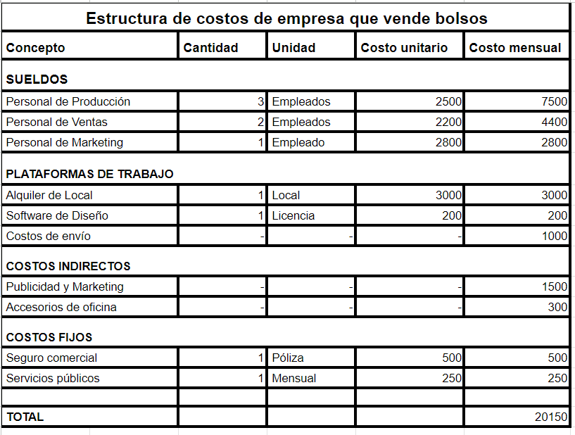 Ejemplo de estructura de costos en empresa de productos de consumo final