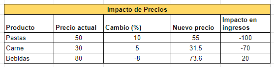 Ejemplos de uso de Excel: impacto de precios