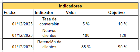 ejemplos de uso de Excel: indicadores