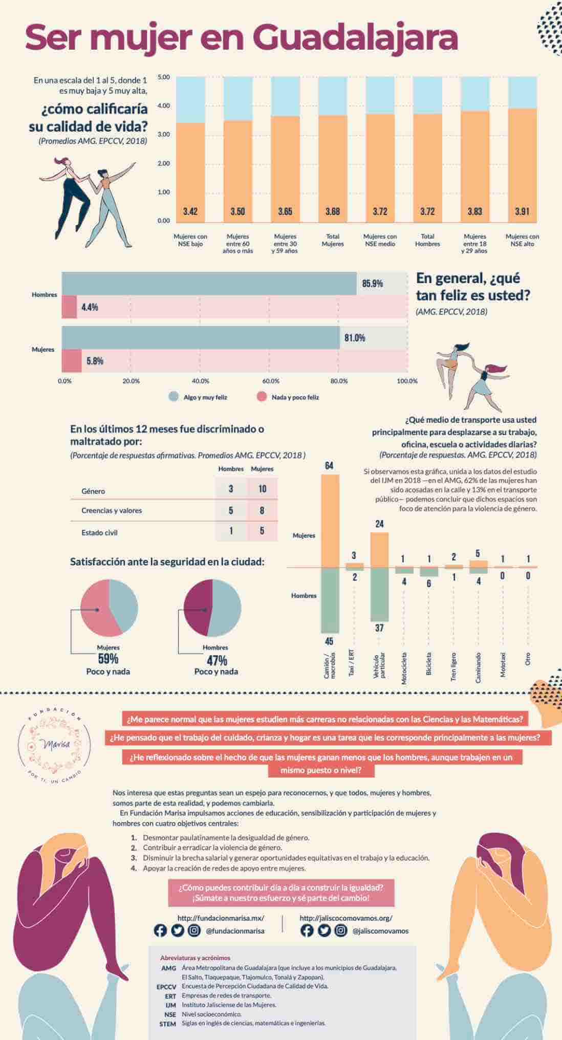 Ejemplo de visualización de datos: Ser mujer en Guadalajara