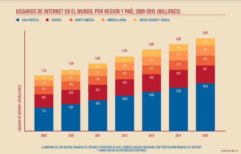Ejemplo de visualización de datos: gráfico de barras sobre usuarios de internet en el mundo
