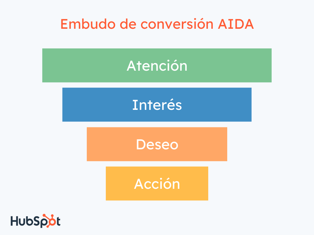 Ejemplo de embudo de conversión AIDA