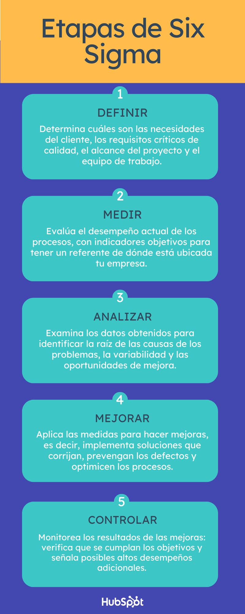 Infografía sobre las etapas del método six sigma