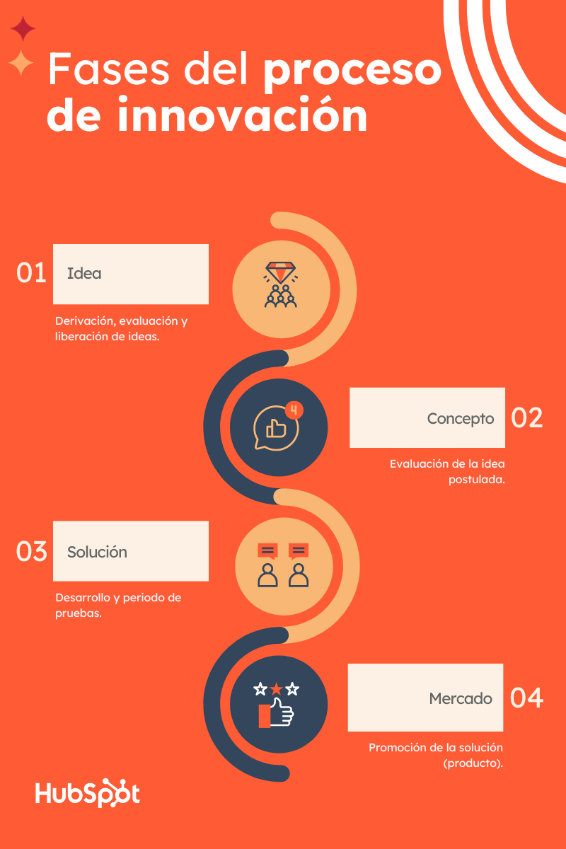Fases del proceso de innovación