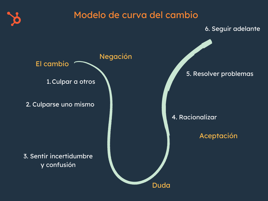 Modelo de gestión del cambio: curva del cambio