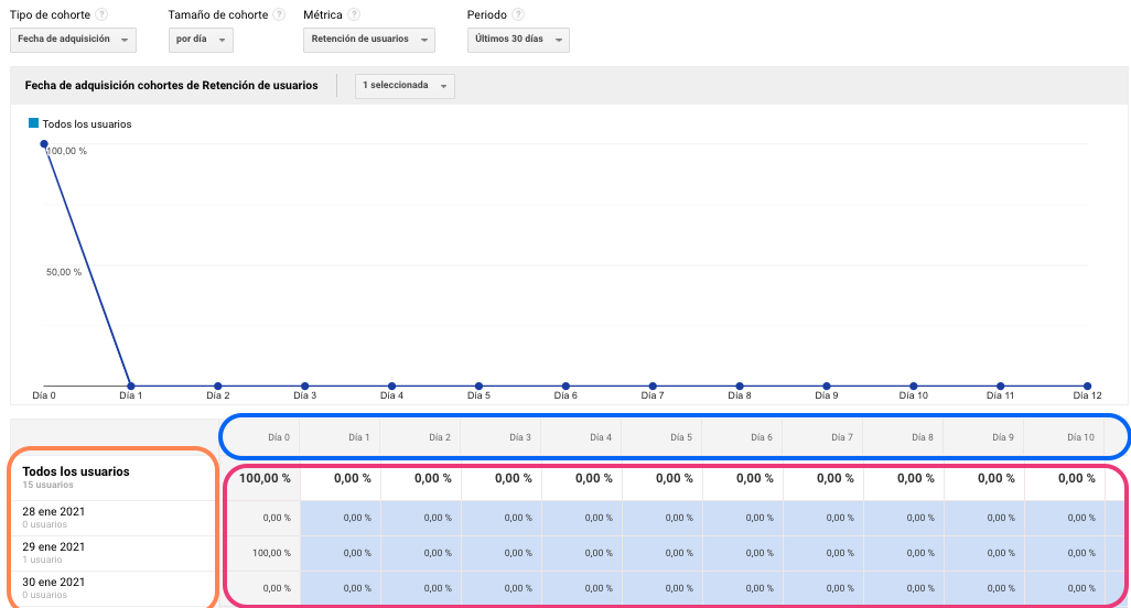 Análisis de cohortes de Google Analytics