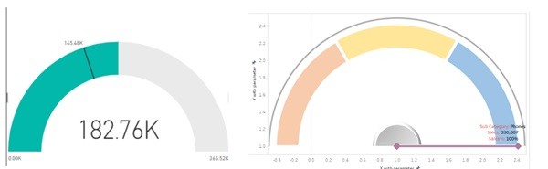 Visualización de datos con gráfico indicador