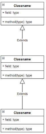 Ejemplo de herencia multinivel en Java