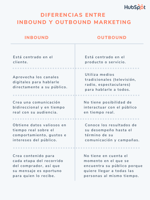 Diferencias entre inbound marketing y outbound marketing