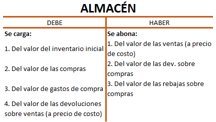 Cómo hacer un inventario perpetuo: define la cuenta de almacén