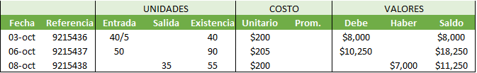 Ejemplo de inventario perpetuo con método PEPS