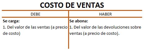 Cómo hacer un inventario perpetuo: costo de ventas