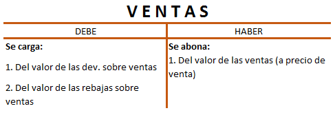 Hacer un inventario perpetuo: cuenta de ventas