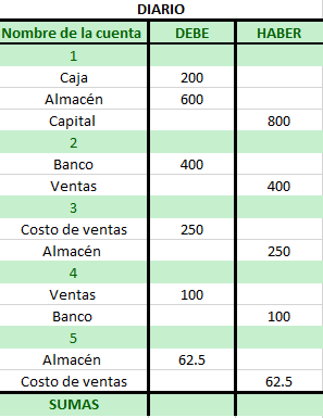 Cómo hacer un inventario perpetuo: registro de movimientos