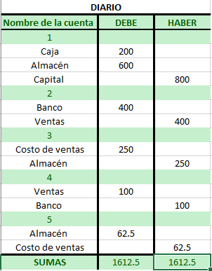 Cómo realizar un inventario perpetuo: cargos y abonos