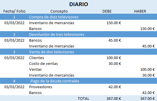 Ejemplo de un inventario perpetuo diario