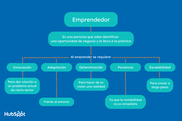 Mapa conceptual del emprendimiento