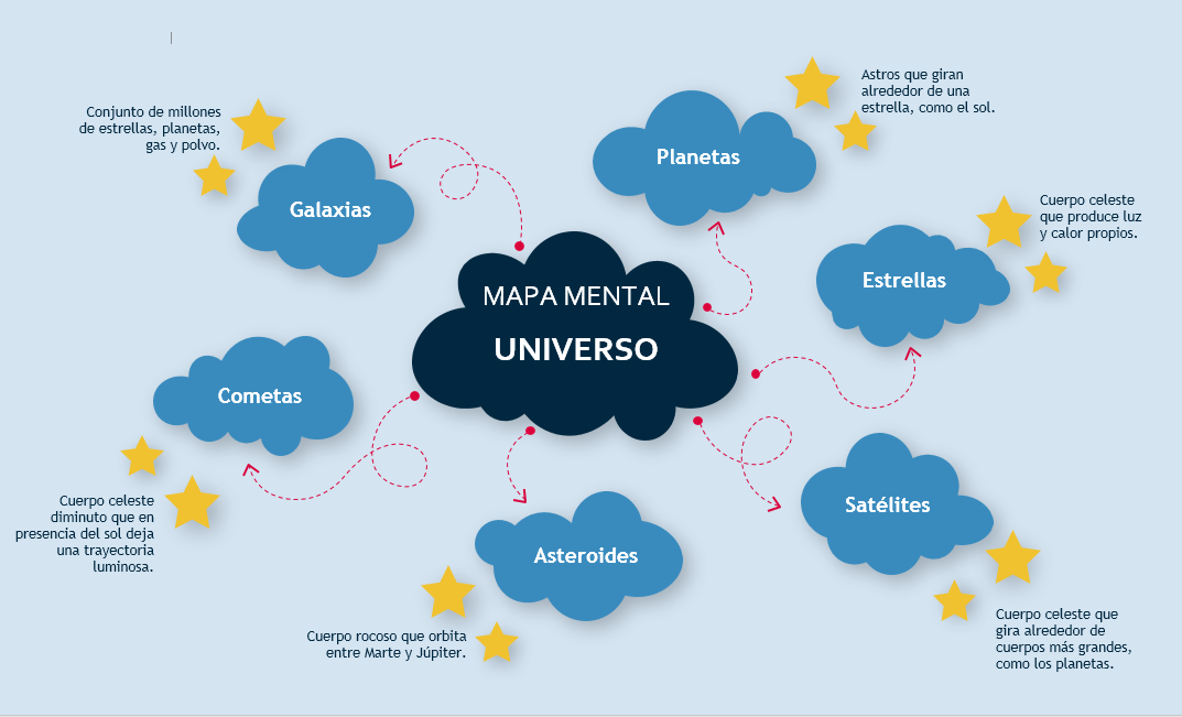 ejemplos de mapa mental - componentes del universo
