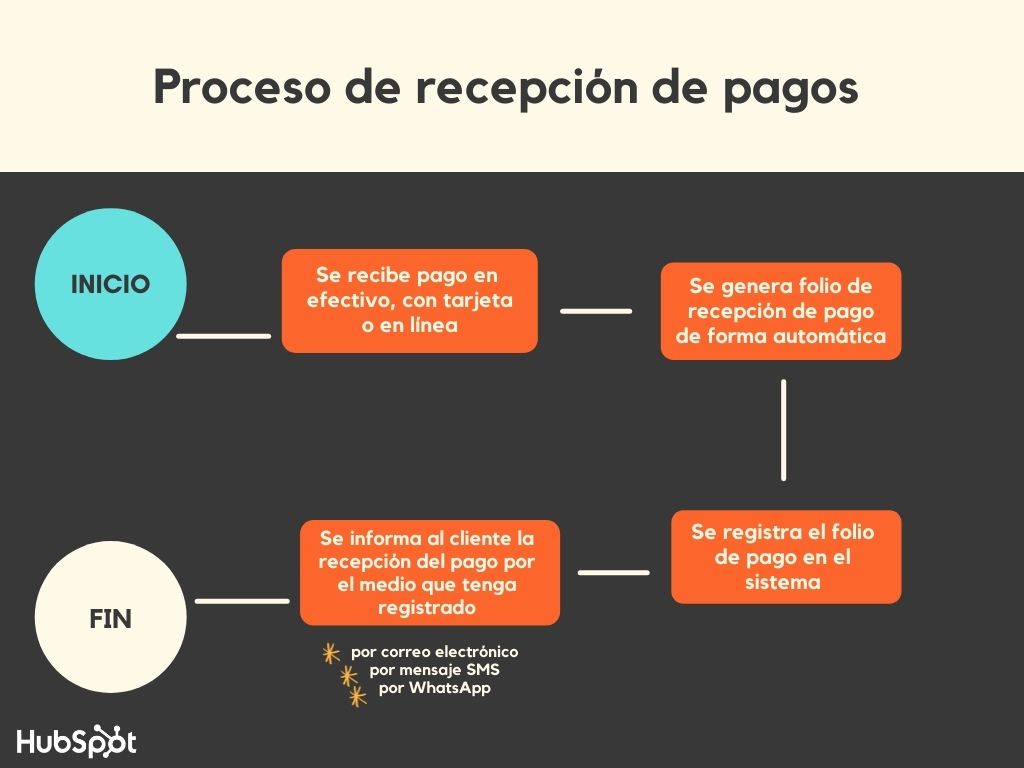 Ejemplo de un mapeo de proceso de recepción de pagos