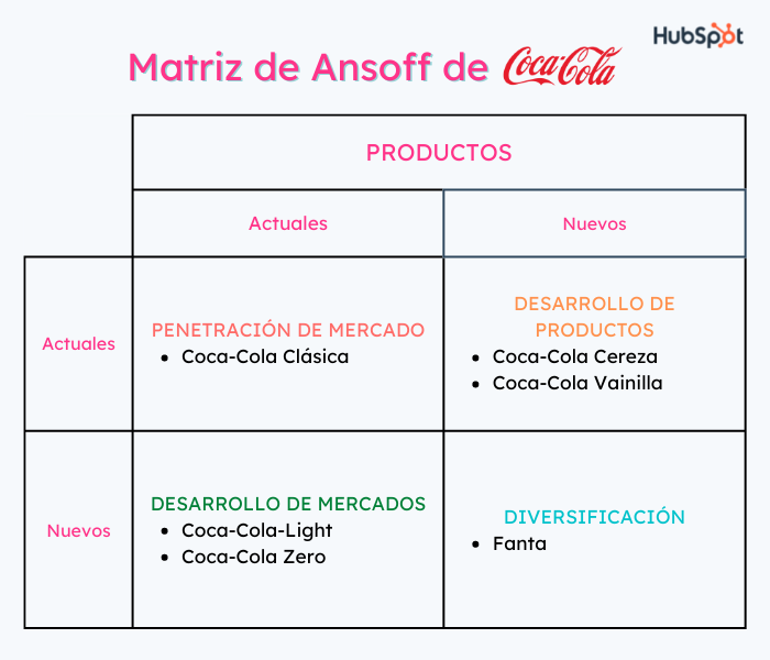 Elemplo de matriz de Ansoff de Coca-Cola