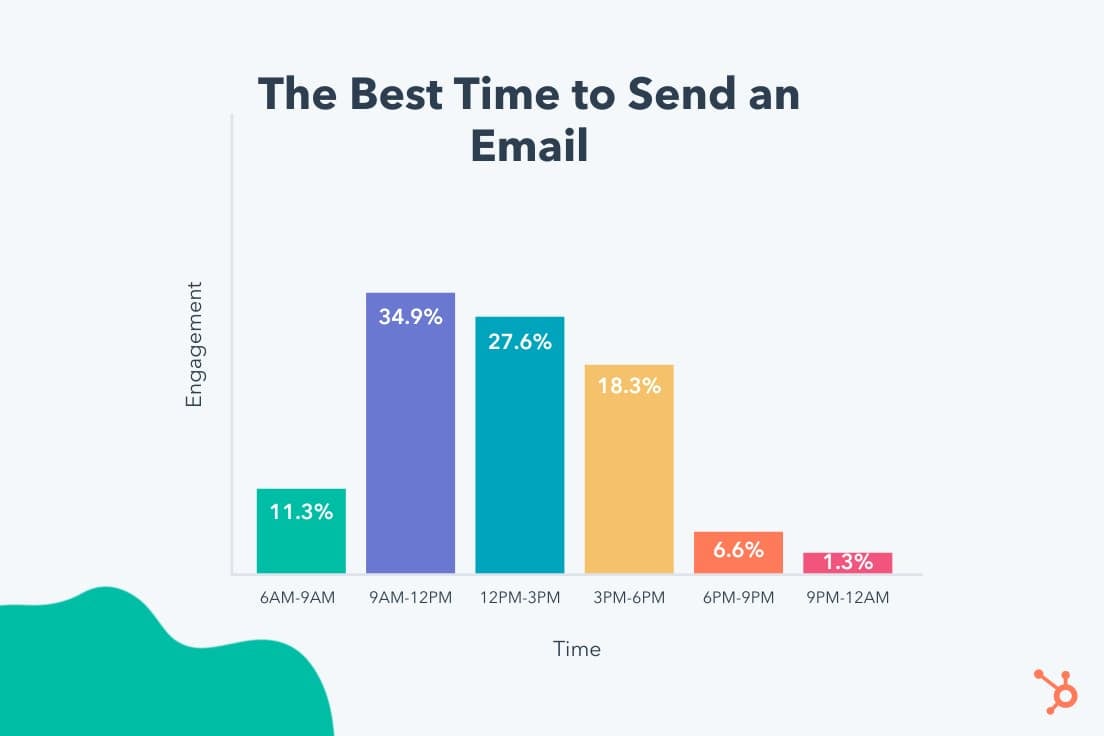 Gráfica con los mejores horarios para enviar correos electrónicos