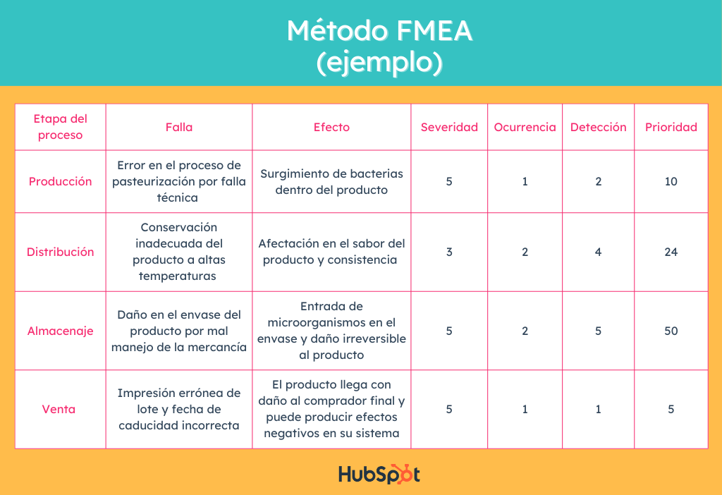 ejemplo del Método FMEA