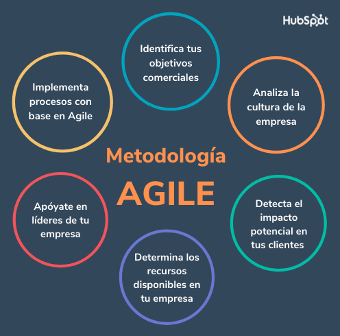 Metodología Agile: qué es y cómo aplicarla a tu proyecto