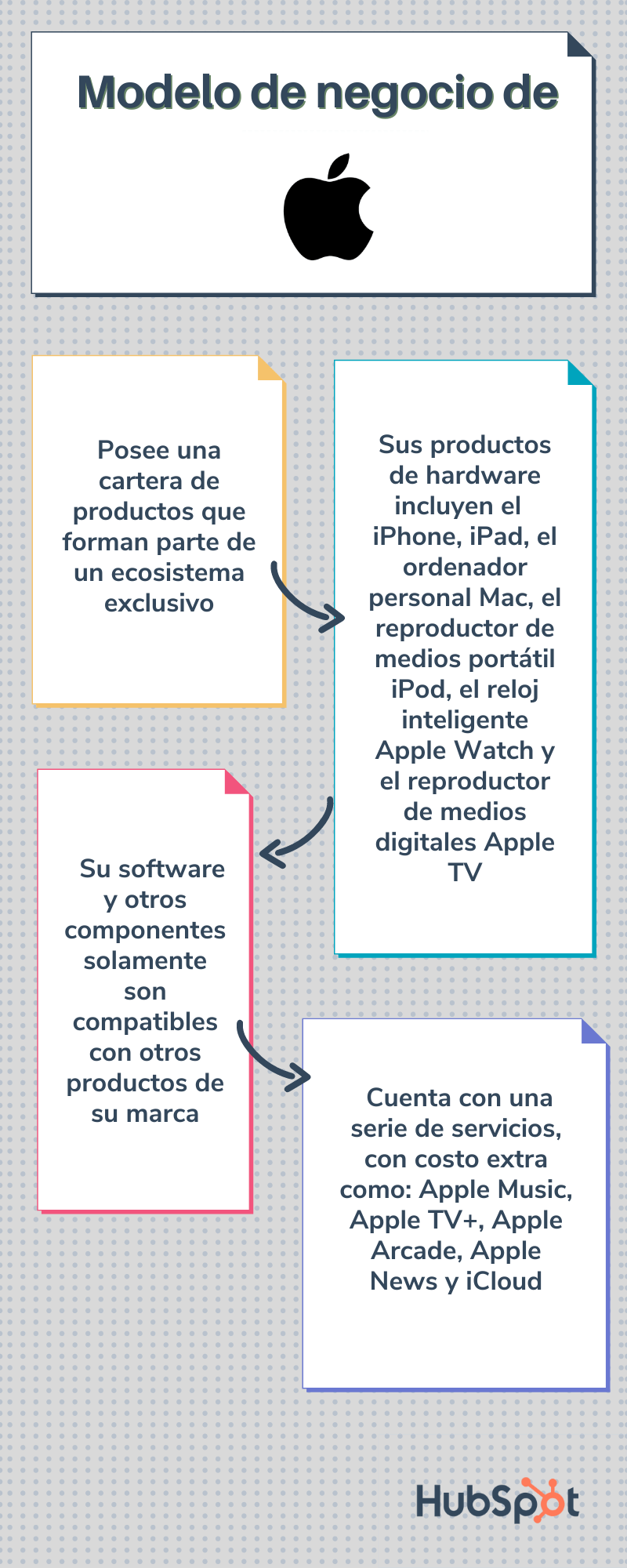 modelo de negocio apple