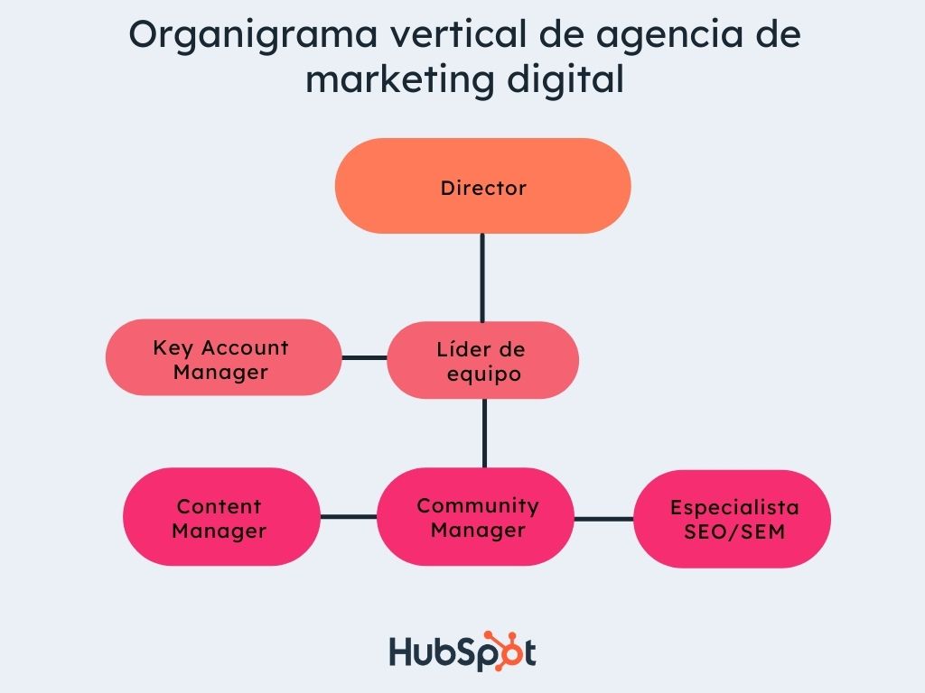 ejemplo de organigrama vertical para agencia de marketing o publicidad