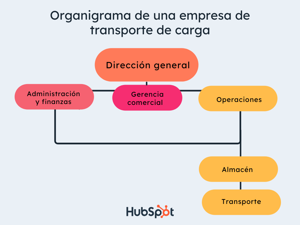 Ejemplo de organigrama para una empresa pequeña: una empresa de transportes