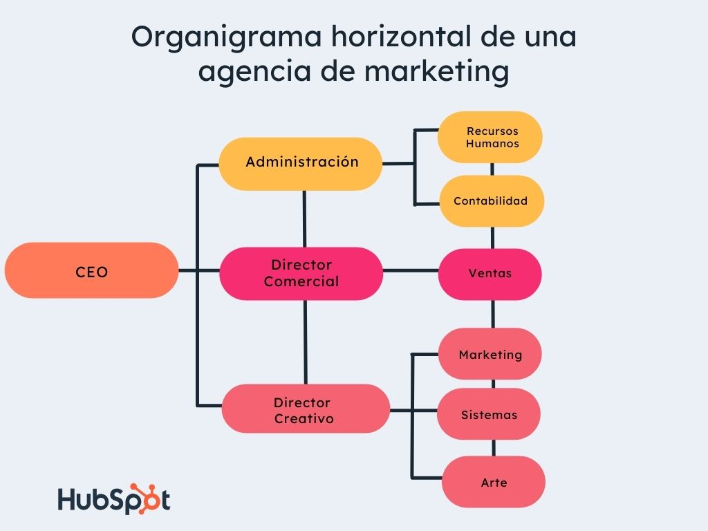 ejemplo de organigrama horizontal para agencia de marketing  digital