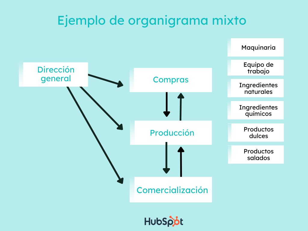 Los 8 tipos de organigramas para empresas (y ejemplos)