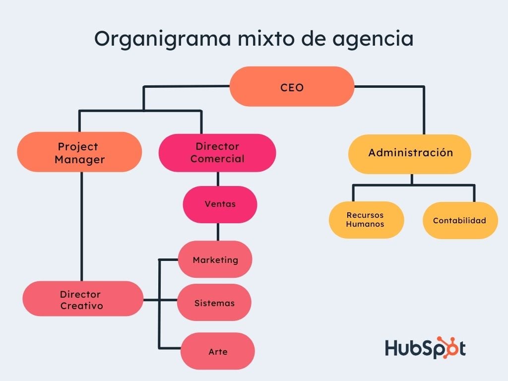 ejemplo de organigrama mixto para agencia de marketing o publicidad