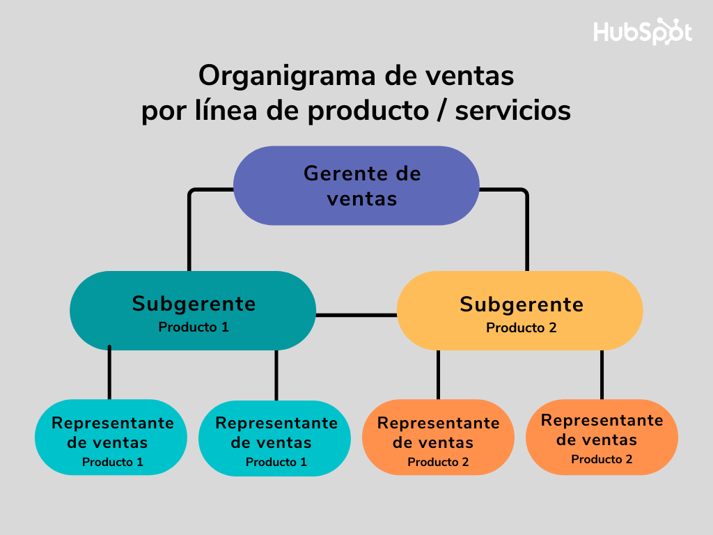 Organigrama de ventas por producto o servicio