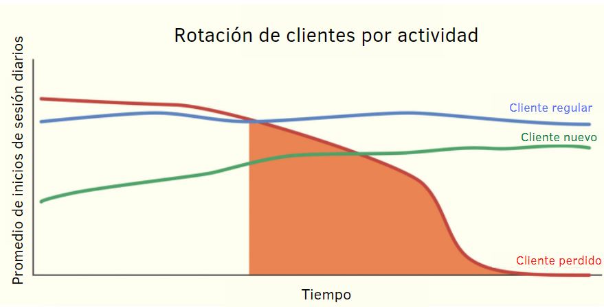 6 Razones De Pérdida De Clientes Y Cómo Evitarla 9598