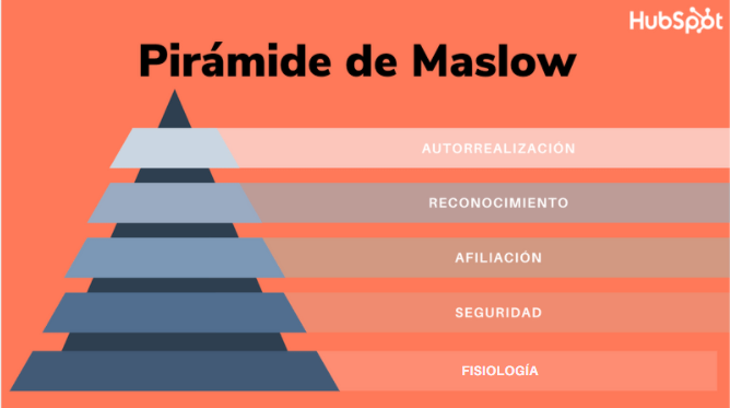 Niveles de la pirámide de Maslow